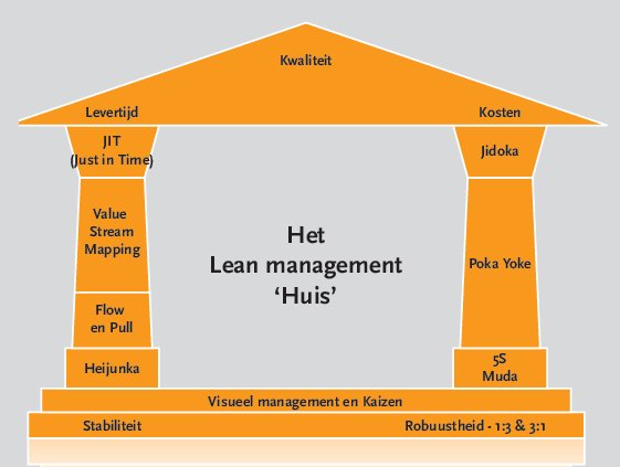 lean management huis